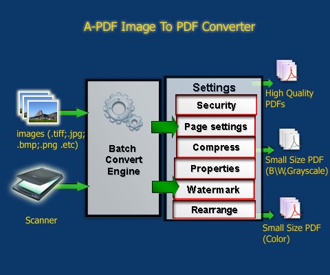 Convert Image PDF, and Scan to PDF easily. trial.