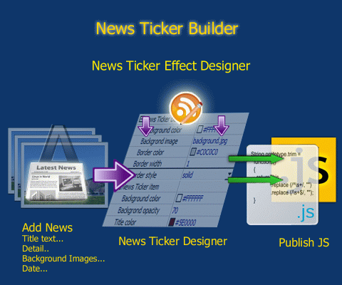 How JavaScript News Ticker Work