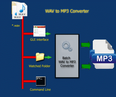 batch convert wav to mp3 for mac