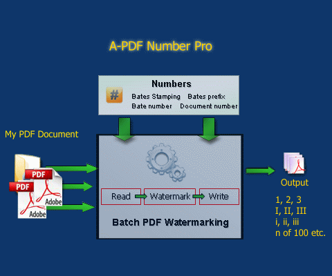 How A-PDF Number Pro Work