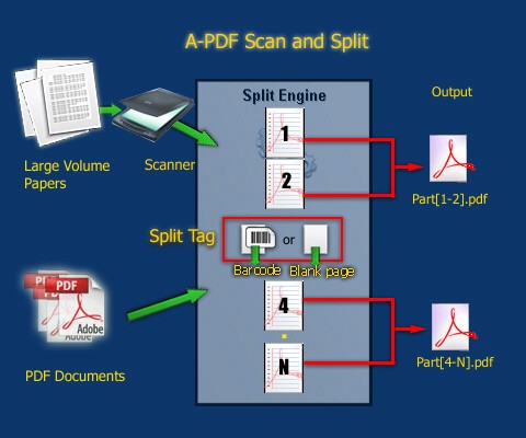 How A-PDF Scan and Split work