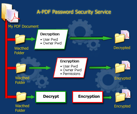 A-PDF Password Security Service Work
