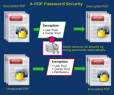 how a-pdf password security work 