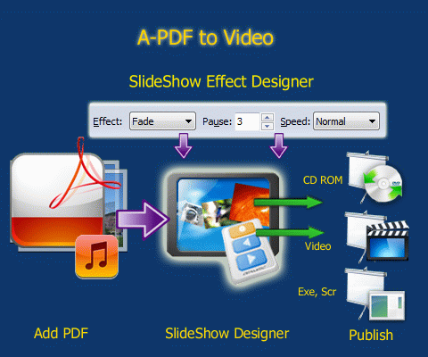 How PDF to Video Work